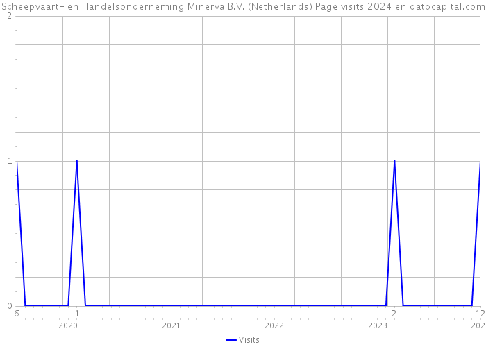 Scheepvaart- en Handelsonderneming Minerva B.V. (Netherlands) Page visits 2024 