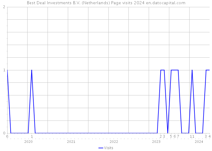 Best Deal Investments B.V. (Netherlands) Page visits 2024 