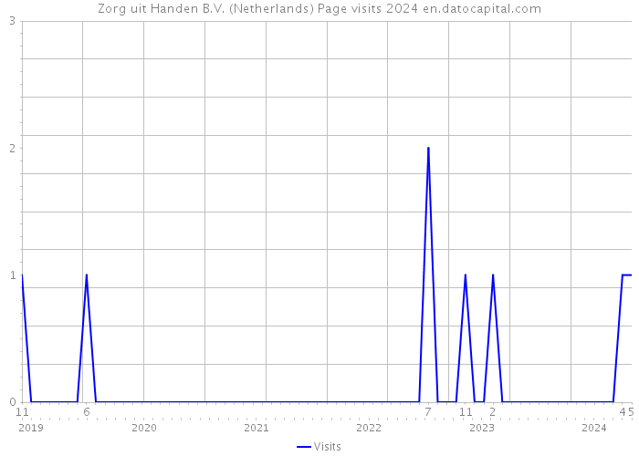Zorg uit Handen B.V. (Netherlands) Page visits 2024 