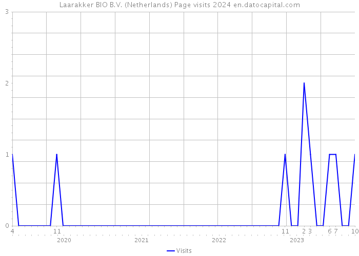 Laarakker BIO B.V. (Netherlands) Page visits 2024 