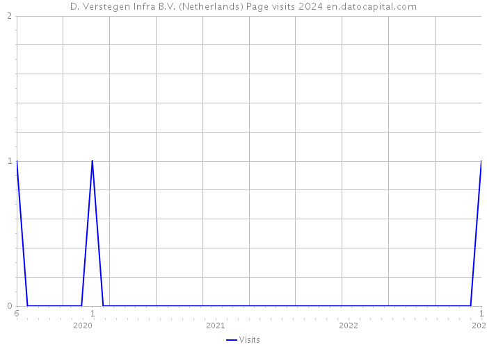 D. Verstegen Infra B.V. (Netherlands) Page visits 2024 