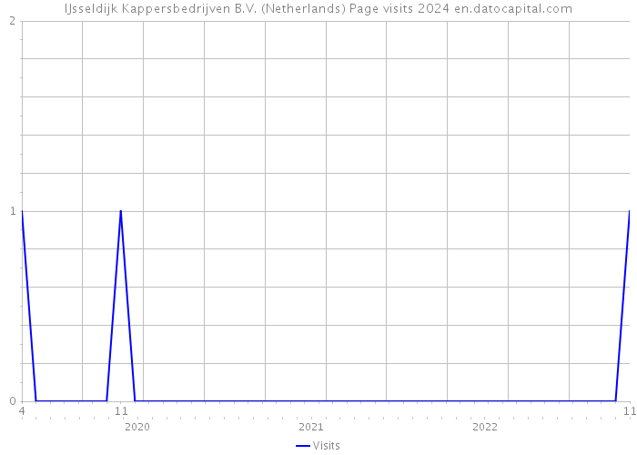 IJsseldijk Kappersbedrijven B.V. (Netherlands) Page visits 2024 