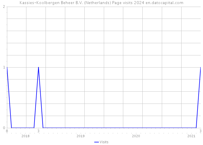 Kassies-Koolbergen Beheer B.V. (Netherlands) Page visits 2024 