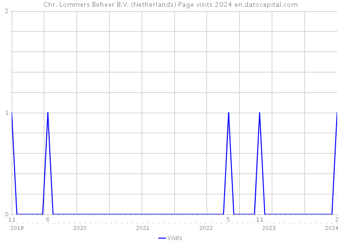Chr. Lommers Beheer B.V. (Netherlands) Page visits 2024 