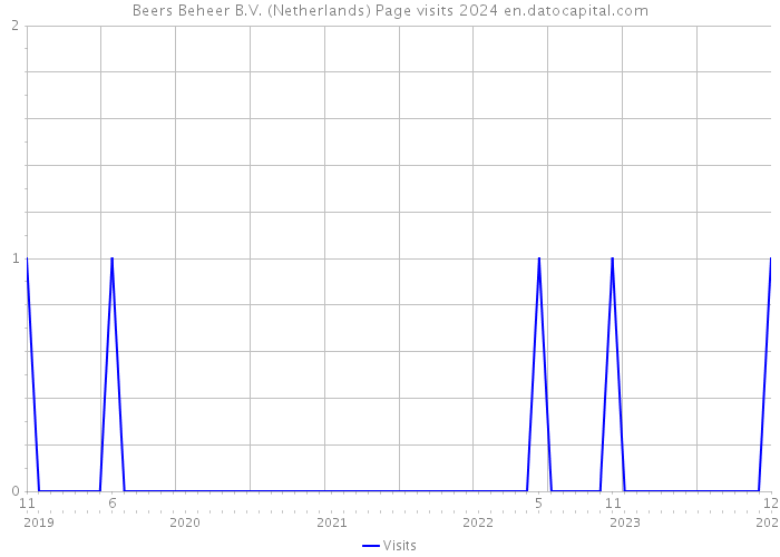 Beers Beheer B.V. (Netherlands) Page visits 2024 