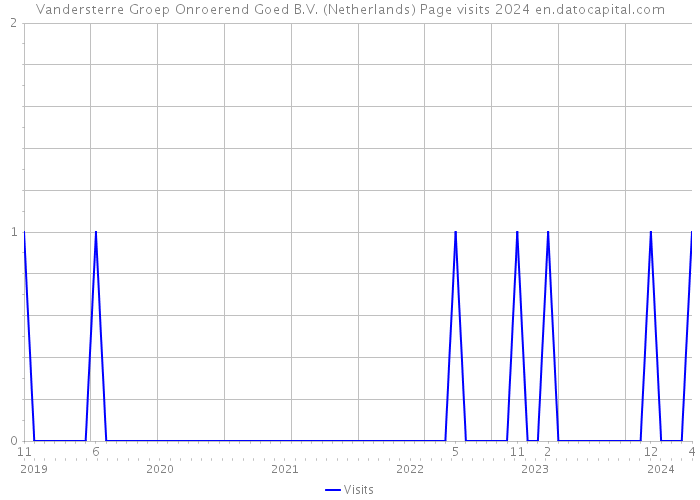 Vandersterre Groep Onroerend Goed B.V. (Netherlands) Page visits 2024 