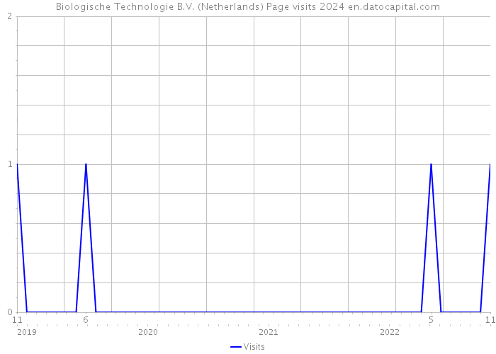 Biologische Technologie B.V. (Netherlands) Page visits 2024 