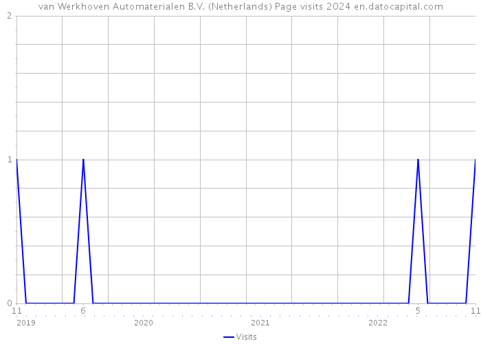 van Werkhoven Automaterialen B.V. (Netherlands) Page visits 2024 