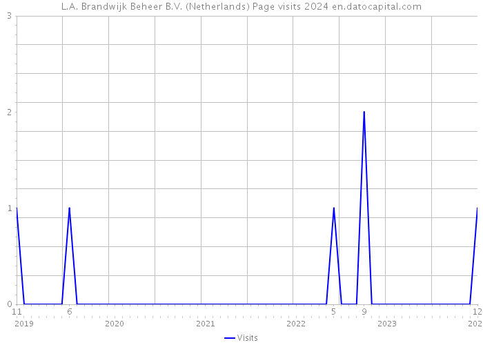 L.A. Brandwijk Beheer B.V. (Netherlands) Page visits 2024 