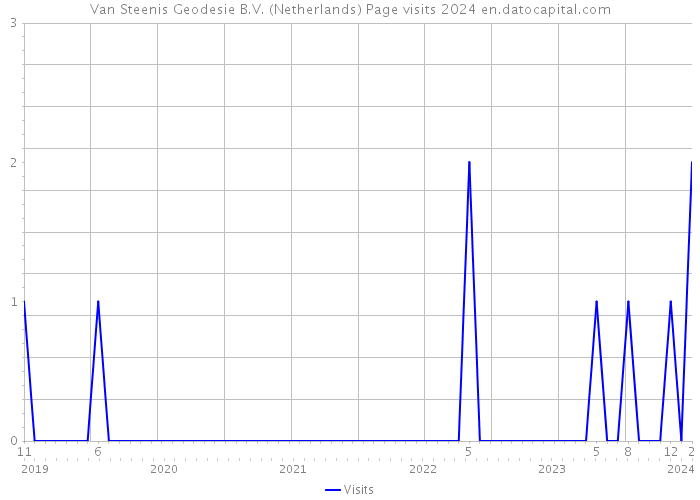 Van Steenis Geodesie B.V. (Netherlands) Page visits 2024 