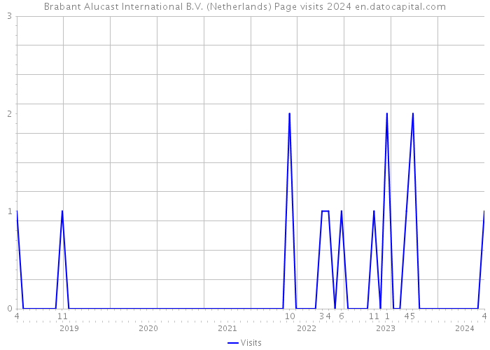 Brabant Alucast International B.V. (Netherlands) Page visits 2024 