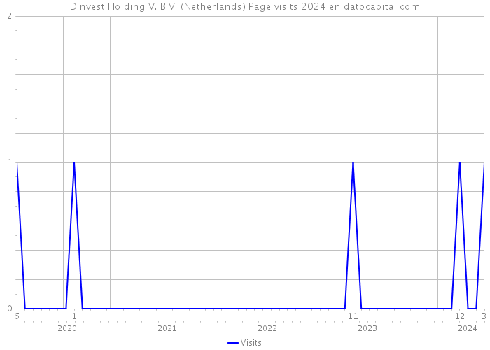 Dinvest Holding V. B.V. (Netherlands) Page visits 2024 