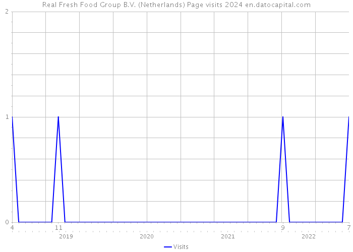 Real Fresh Food Group B.V. (Netherlands) Page visits 2024 