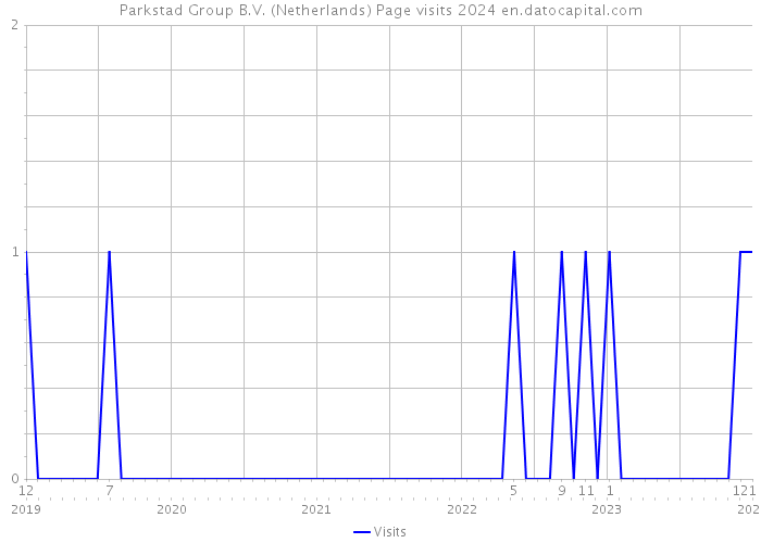 Parkstad Group B.V. (Netherlands) Page visits 2024 