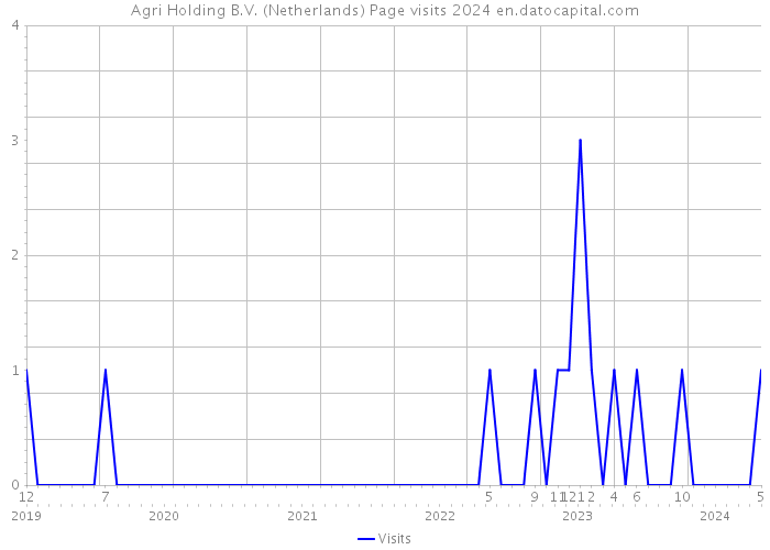 Agri Holding B.V. (Netherlands) Page visits 2024 
