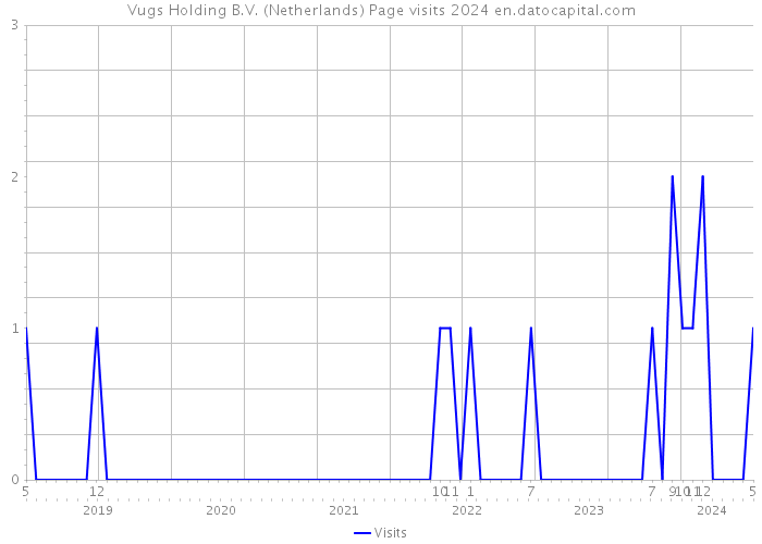 Vugs Holding B.V. (Netherlands) Page visits 2024 