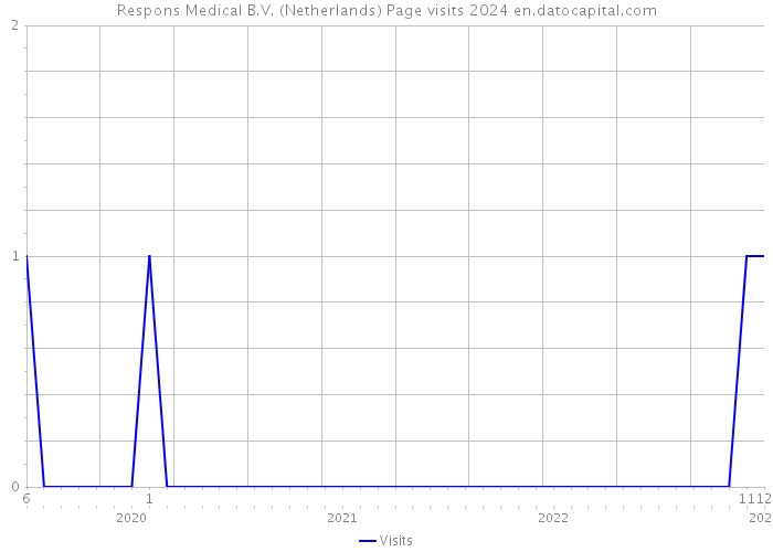 Respons Medical B.V. (Netherlands) Page visits 2024 