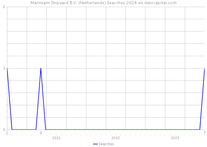 Mariteam Shipyard B.V. (Netherlands) Searches 2024 