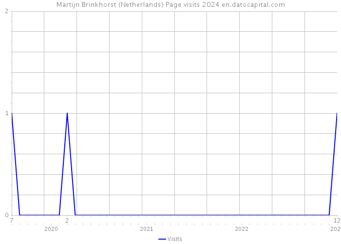 Martijn Brinkhorst (Netherlands) Page visits 2024 