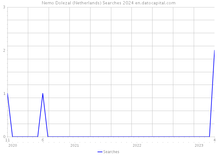 Nemo Dolezal (Netherlands) Searches 2024 