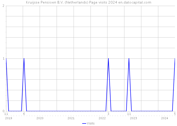 Kruijsse Pensioen B.V. (Netherlands) Page visits 2024 