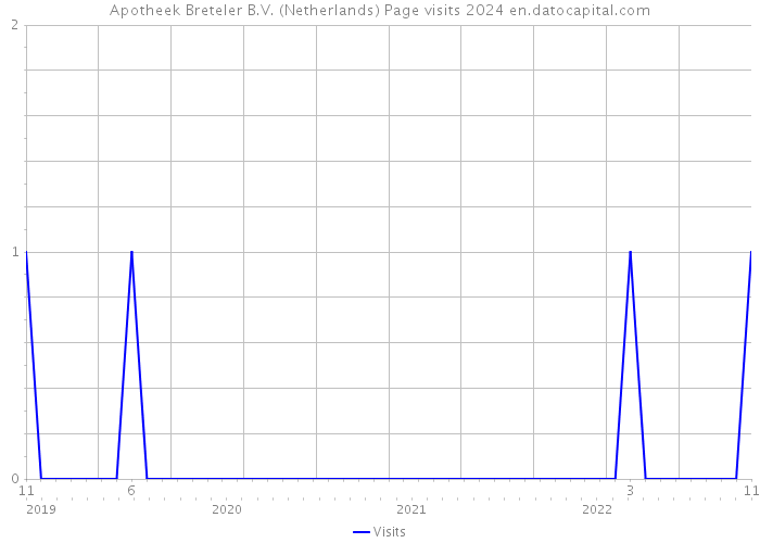 Apotheek Breteler B.V. (Netherlands) Page visits 2024 