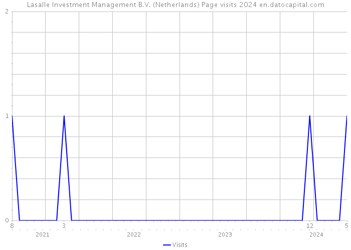 Lasalle Investment Management B.V. (Netherlands) Page visits 2024 