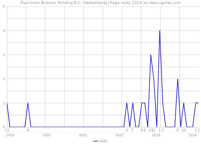 Paul Klein Breteler Holding B.V. (Netherlands) Page visits 2024 