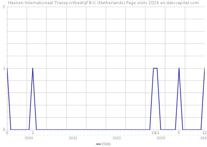 Haenen Internationaal Transportbedrijf B.V. (Netherlands) Page visits 2024 