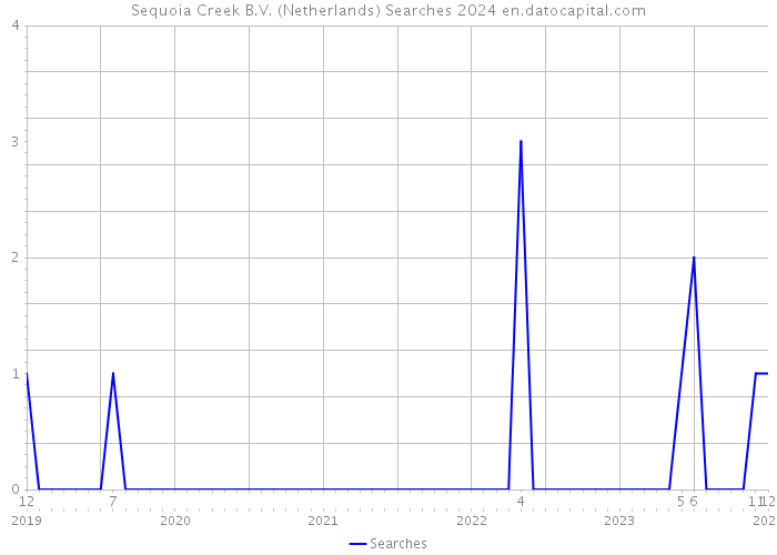 Sequoia Creek B.V. (Netherlands) Searches 2024 