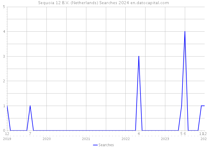 Sequoia 12 B.V. (Netherlands) Searches 2024 