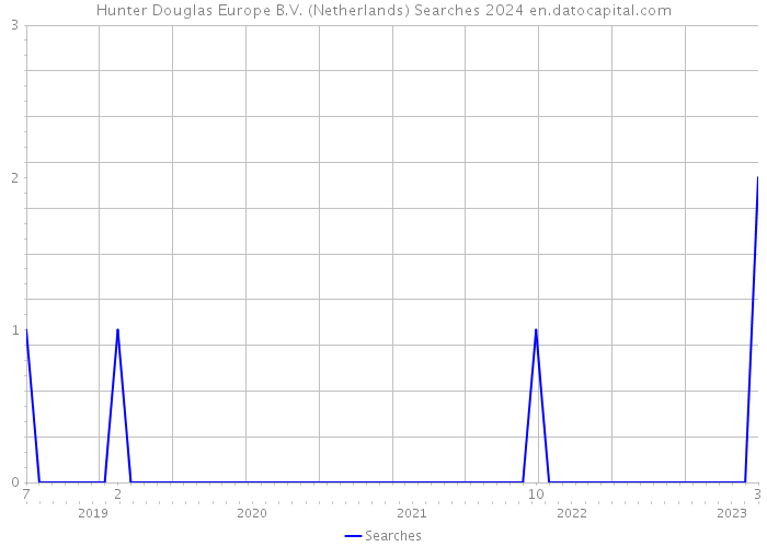 Hunter Douglas Europe B.V. (Netherlands) Searches 2024 