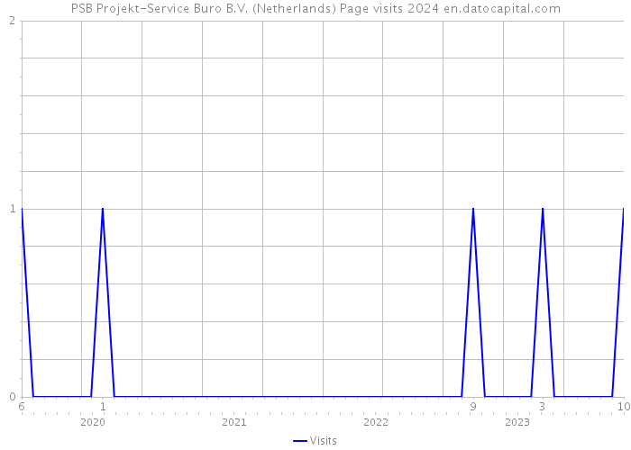 PSB Projekt-Service Buro B.V. (Netherlands) Page visits 2024 