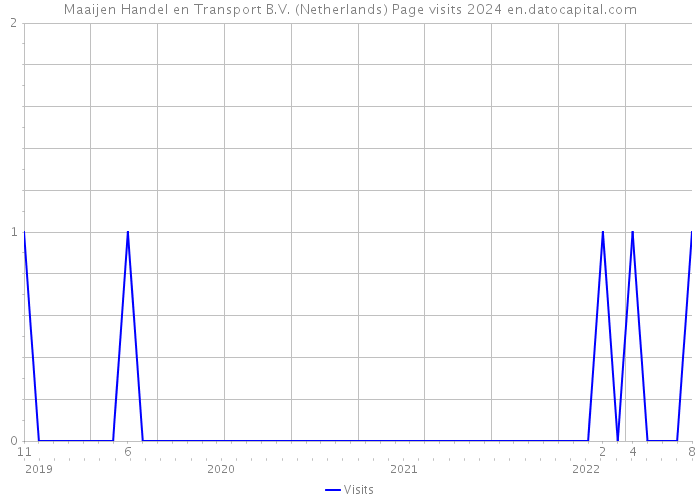 Maaijen Handel en Transport B.V. (Netherlands) Page visits 2024 