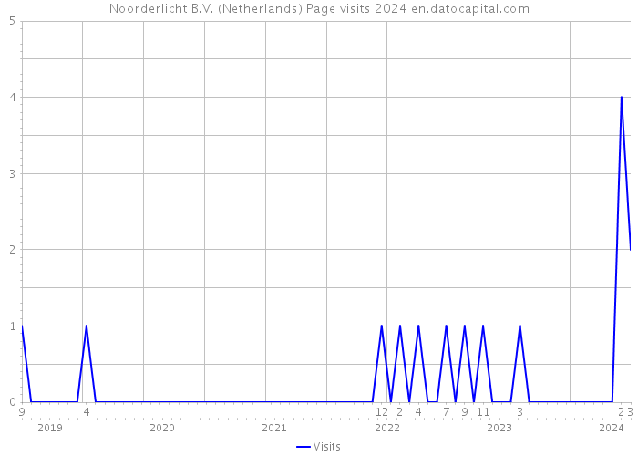 Noorderlicht B.V. (Netherlands) Page visits 2024 