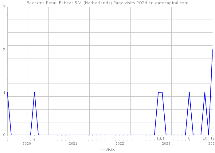 Bootsma Retail Beheer B.V. (Netherlands) Page visits 2024 