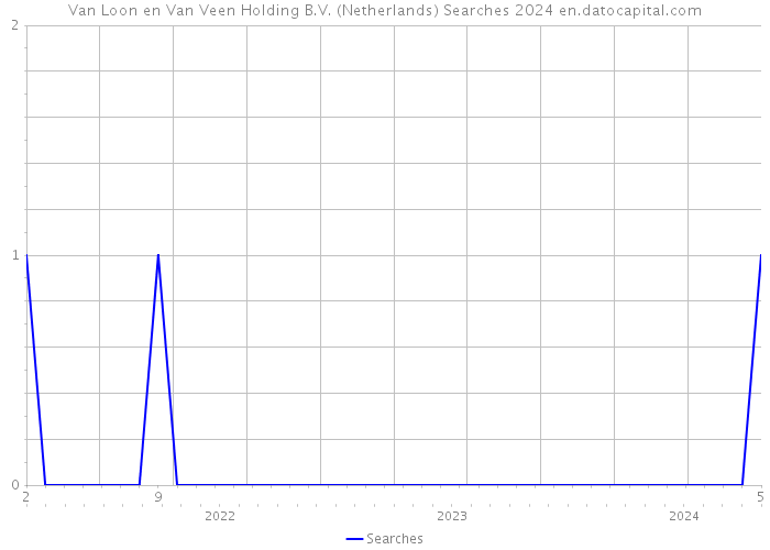 Van Loon en Van Veen Holding B.V. (Netherlands) Searches 2024 