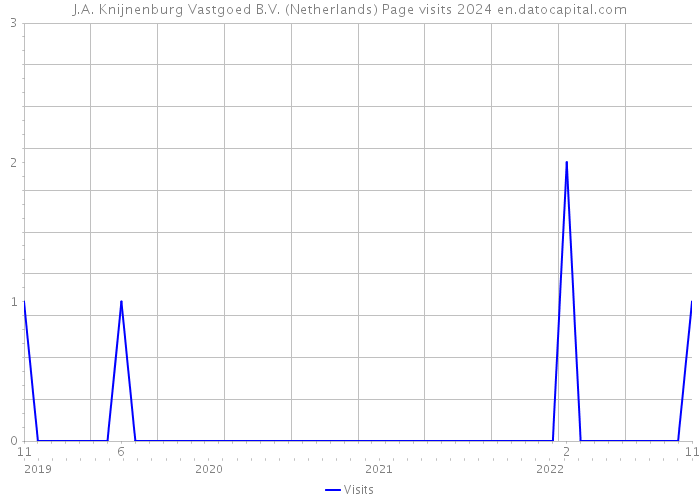 J.A. Knijnenburg Vastgoed B.V. (Netherlands) Page visits 2024 
