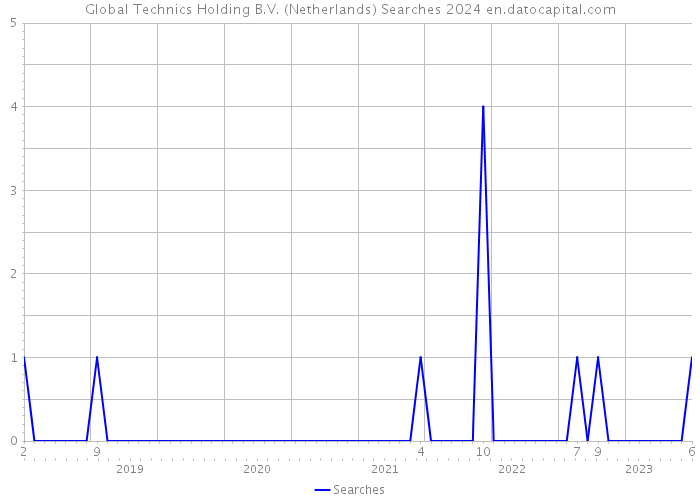 Global Technics Holding B.V. (Netherlands) Searches 2024 