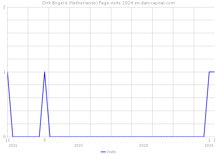 Dirk Bogerd (Netherlands) Page visits 2024 