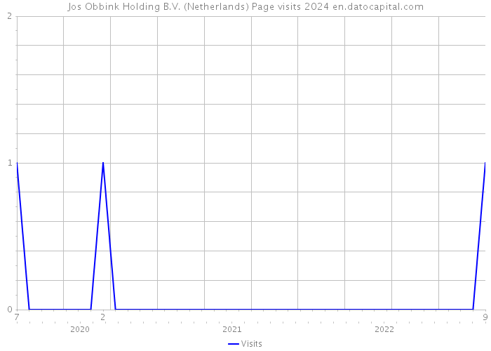 Jos Obbink Holding B.V. (Netherlands) Page visits 2024 