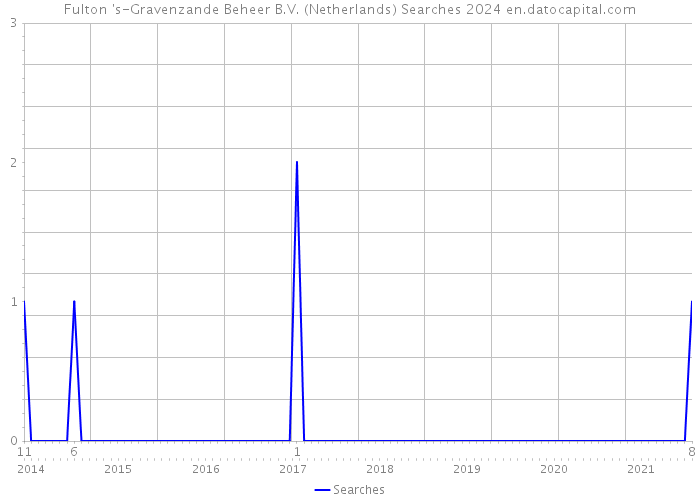 Fulton 's-Gravenzande Beheer B.V. (Netherlands) Searches 2024 
