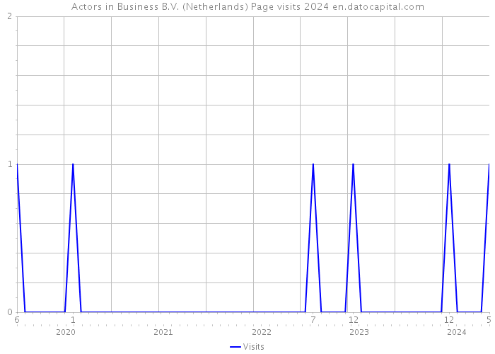 Actors in Business B.V. (Netherlands) Page visits 2024 
