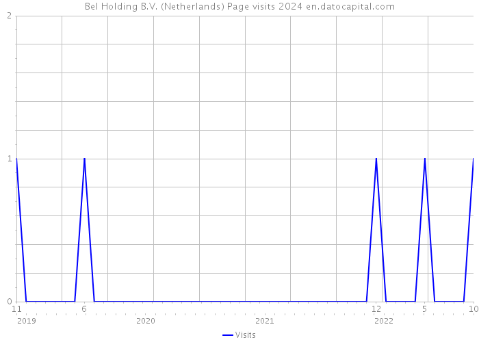 Bel Holding B.V. (Netherlands) Page visits 2024 
