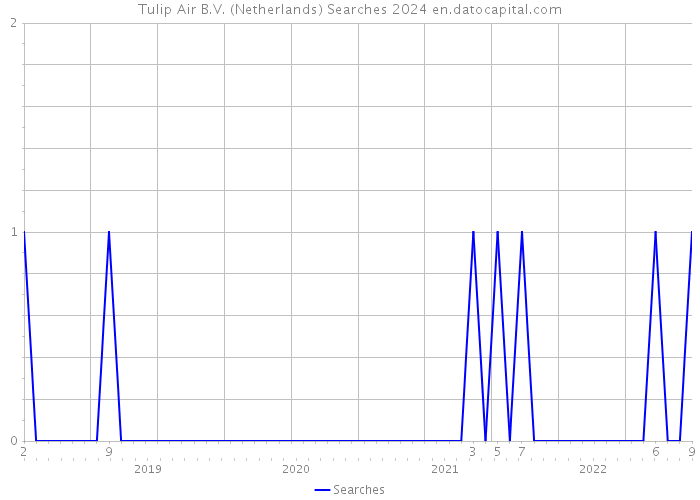 Tulip Air B.V. (Netherlands) Searches 2024 