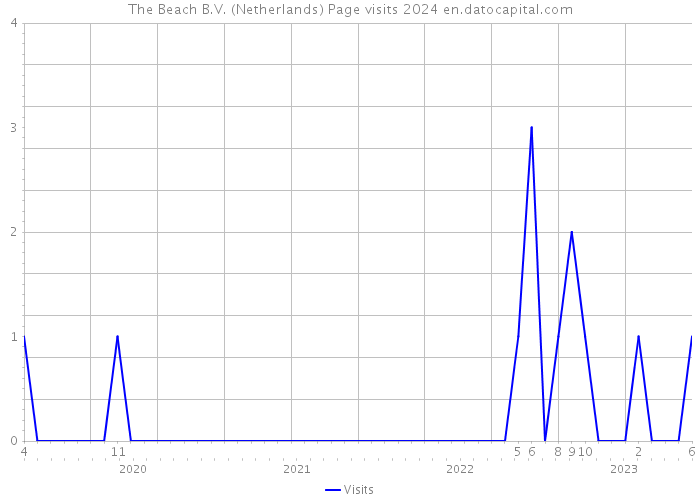 The Beach B.V. (Netherlands) Page visits 2024 