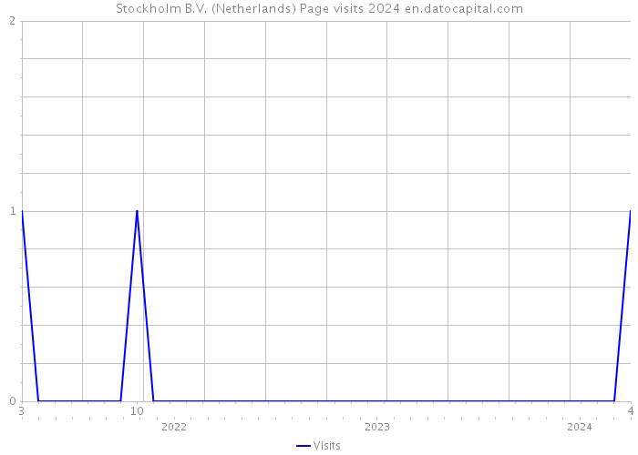Stockholm B.V. (Netherlands) Page visits 2024 