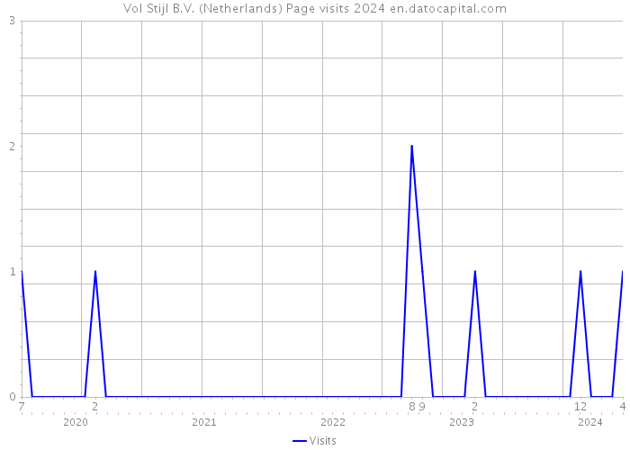 Vol Stijl B.V. (Netherlands) Page visits 2024 