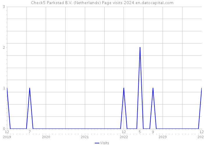 Check5 Parkstad B.V. (Netherlands) Page visits 2024 