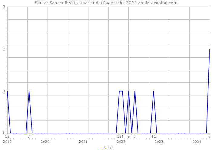Bouter Beheer B.V. (Netherlands) Page visits 2024 